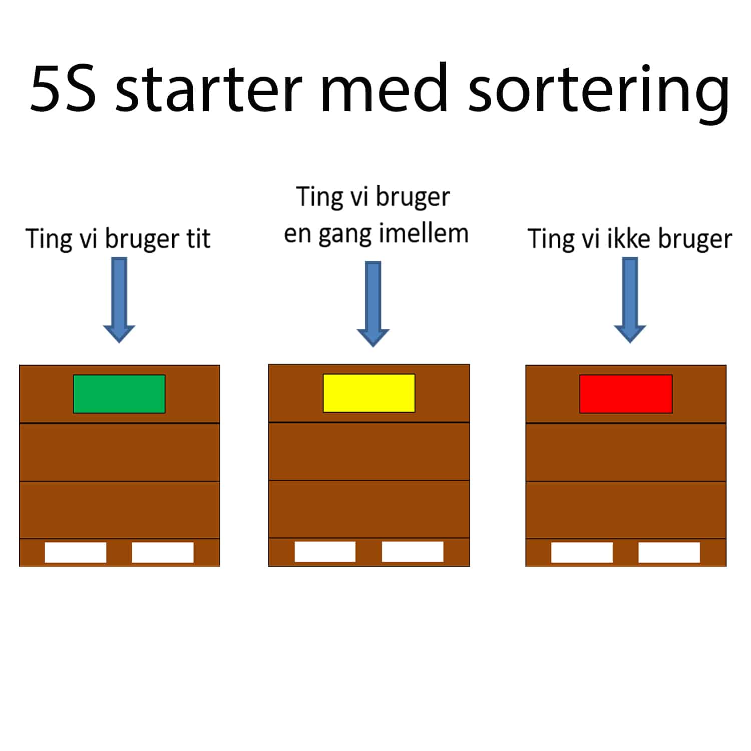 Kom godt i gang med 5S